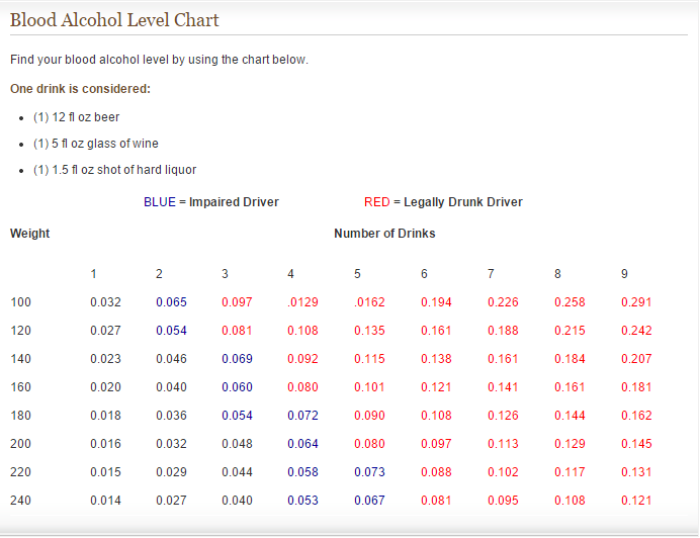 A blood alcohol level chart.