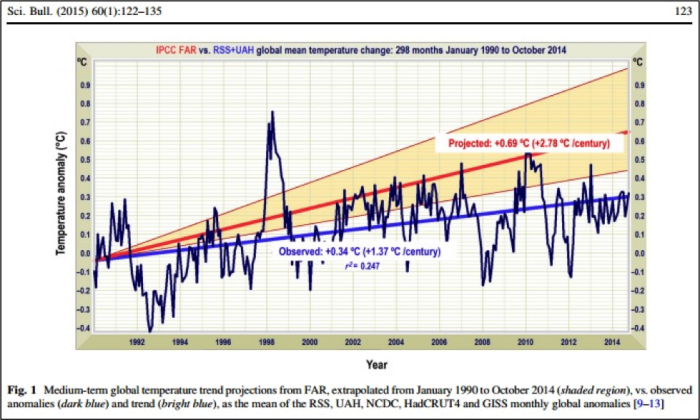 Medium term global temperature trend projections from January 1990 to October 2014.