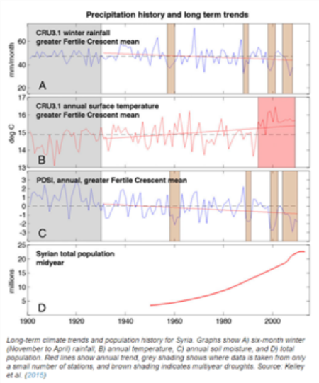 Long term climate trends and population for Syria.