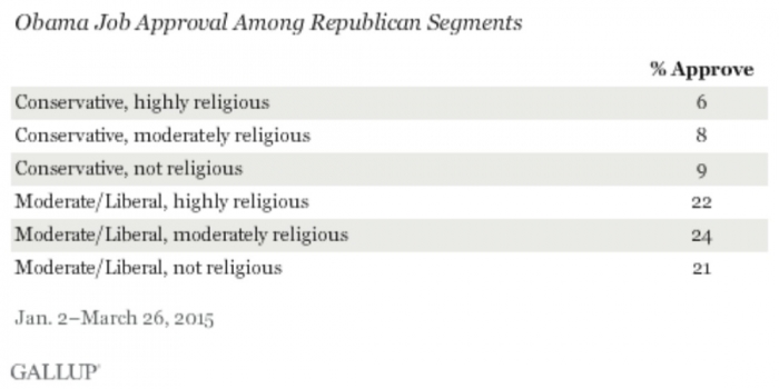 Obama job approval rating among Republican segments, Jan 2 - March 26, 2015.