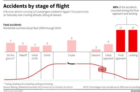 Diagram showing percentage of fatal commercial airline accidents from 2005 to 2014 by stage of flight.