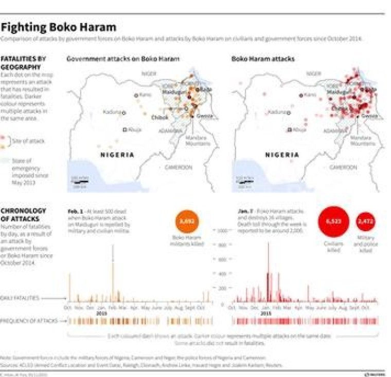 Map and charts comparing the attacks by government forces against Boko Haram, and attacks by Boko Haram on civilians and government forces since October 2014.