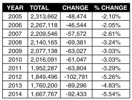 PC(USA) membership chart.