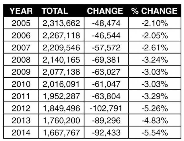 PC(USA) membership chart.