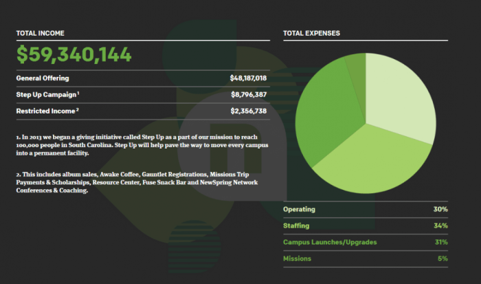 NewSpring Church's 2014 financial statement.