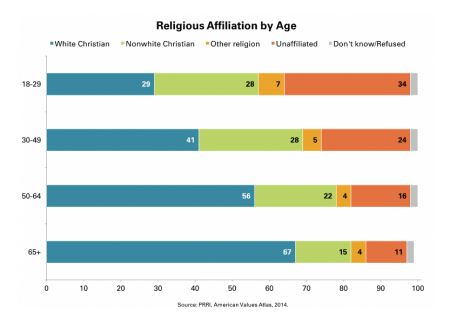 Credit : (Photo: PRRI American Values Atlas)