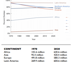 Study: 2.6 Billion of World Population Expected to Be Christian by 2020