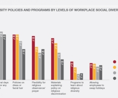 Study Reveals 'Rampant' Religious Discrimination in American Workplaces