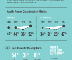 Study: Millennials Stay in Churches Focused on Being Relational