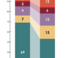 Survey Reveals Increase Among Evangelical and Religiously Unaffiliated Hispanics in US