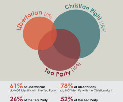 Report: Tea Party More Christian Right Than Libertarian