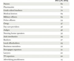 New Poll Reveals Most Americans Don't Find Pastors, Religious Leaders Trustworthy