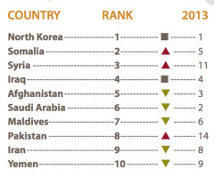 10 Most Dangerous Places in the World to Be a Christian