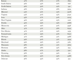 Most and Least Religious States in America; Where Does Your State Rank? (CHART)