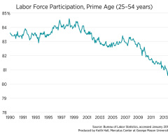 To Understand Jobs During the Obama Administration, Forget Unemployment, Look at This Chart Instead