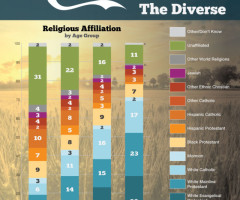 Is US as Religiously Diverse as You Think? 'No' Says Pew Study