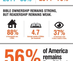 State of the Bible Survey: Bible Skeptics on the Rise