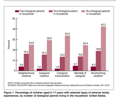 CDC Study: Kids Experience Fewer Traumatic Events When Raised by Their Mom and Dad