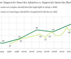 Poll: Strong Majority Now Believe Gays Should Be Allowed to Adopt Kids