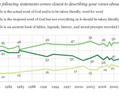 Polling Matters: Public Opinion on the '4s' Through Recent History