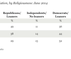 Gallup: 'God Gap' Persists; Very Religious Are Mostly Republican; Non-Religious Are Mostly Democrat