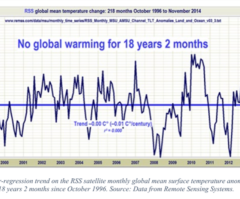 The Great Climate Change Bamboozle Industry