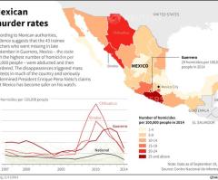 Body of Catholic Priest Found in Southern Mexico on Christmas Day