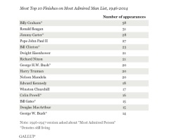 Americans Rank Billy Graham Among World's 'Most Admired' Men for 58th Time