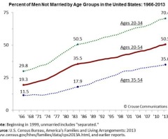 Feminism, Marriage and the Perpetually Adolescent Male