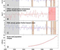 Did Manmade Climate Change Cause Syria's Civil War and the Rise of ISIS?