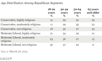 How Many Highly Religious Conservative Republicans Are There?