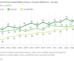 5 Things We've Learned About Americans and Moral Values