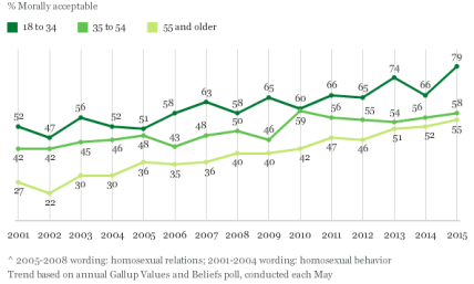 5 Things We've Learned About Americans and Moral Values