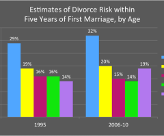 Study Reveals Best Age to Get Married and Suggests Those Who Wait Until 30s Could Be Doomed to Fail