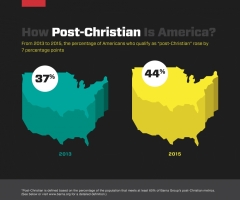 Are You Living in a Post Christian America?