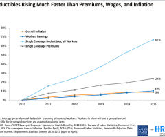 Since Obamacare, Health Insurance Deductibles Spike 67%, Study Finds