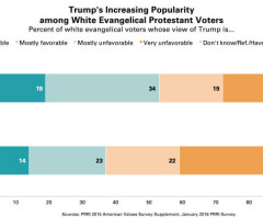 Presidential Poll Update 2016: More Than Half of White Evangelical Voters Now Favor Donald Trump