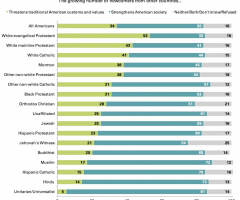 Majority of White Evangelicals Believe Immigrants Threaten American Values, Study Finds