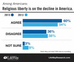 Americans See Increasing Anti-Christian Intolerance But Think Christians Complain Too Much, Study Finds