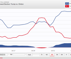 Hillary Clinton Leads Donald Trump by 7.5 Points in National Poll Average