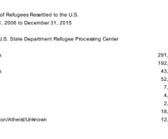 More Christian Refugees Resettled to US in Last Decade Than Any Other Religion