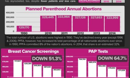 Planned Parenthood Offers Less Healthcare, More Abortion