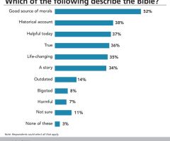 1 in 5 Americans Read Entire Bible, Most Call It 'Good Source of Morals': Poll