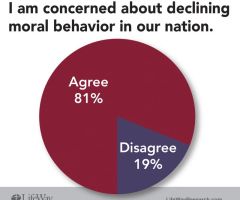 81 Percent of Americans Concerned About Declining Moral Behavior in US