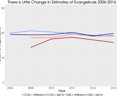 Are White Evangelicals Really in Decline? Scholars Dispute PRRI Findings