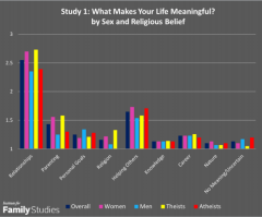 Most Americans Find More Meaning in Relationships Than in Religion, Study Finds