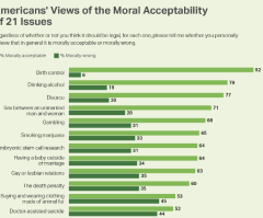 Strong majority of Americans say premarital sex, divorce are 'morally acceptable': Gallup