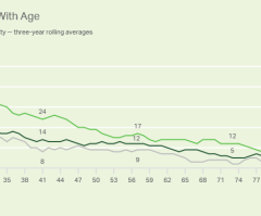 Is America really going atheist? Rise of the ‘nones’ masks growth of healthy churches