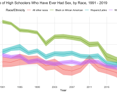 Are today’s teens more sexual?