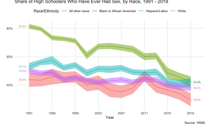 Are today’s teens more sexual?